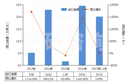2013-2017年2月中國其他礦渣及礦灰，包括海藻灰（海草灰）(HS26219000)進口總額及增速統(tǒng)計